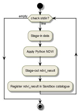 !define DIAG_NAME Workflow example

!include includes/skins.iuml

skinparam backgroundColor #FFFFFF
skinparam componentStyle uml2

start

while (check stdin?) is (line)
  :Stage-in data;
  :Apply Python NDVI;
  :Stage-out ndvi_result;
  :Register ndvi_result in Sandbox catalogue;
endwhile (empty)

stop