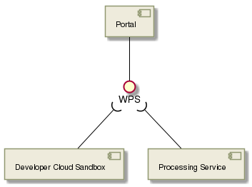  !include includes/skins.iuml

 skinparam backgroundColor #FFFFFF
 skinparam componentStyle uml2

 [Portal] as portal
 () "WPS" as wps
 portal -down- wps

 [Developer Cloud Sandbox] -up-( wps

 [Processing Service] -up-( wps