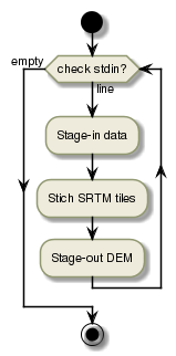 !define DIAG_NAME Workflow example

!include includes/skins.iuml

skinparam backgroundColor #FFFFFF
skinparam componentStyle uml2

start

while (check stdin?) is (line)
  :Stage-in data;
  :Stich SRTM tiles;
  :Stage-out DEM;
endwhile (empty)

stop