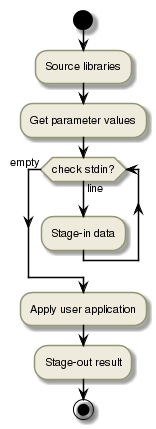 !define DIAG_NAME Workflow example

!include includes/skins.iuml

skinparam backgroundColor #FFFFFF
skinparam componentStyle uml2

start

:Source libraries;

:Get parameter values;

while (check stdin?) is (line)
  :Stage-in data;
endwhile (empty)

:Apply user application;
:Stage-out result;

stop