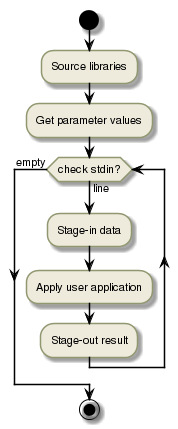 !define DIAG_NAME Workflow example

!include includes/skins.iuml

skinparam backgroundColor #FFFFFF
skinparam componentStyle uml2

start

:Source libraries;

:Get parameter values;

while (check stdin?) is (line)
  :Stage-in data;
  :Apply user application;
  :Stage-out result;
endwhile (empty)

stop